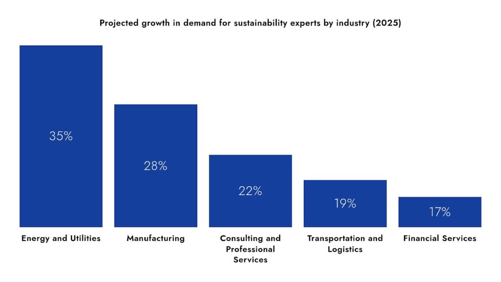 Projected growth in demand for sustainability experts by industry 