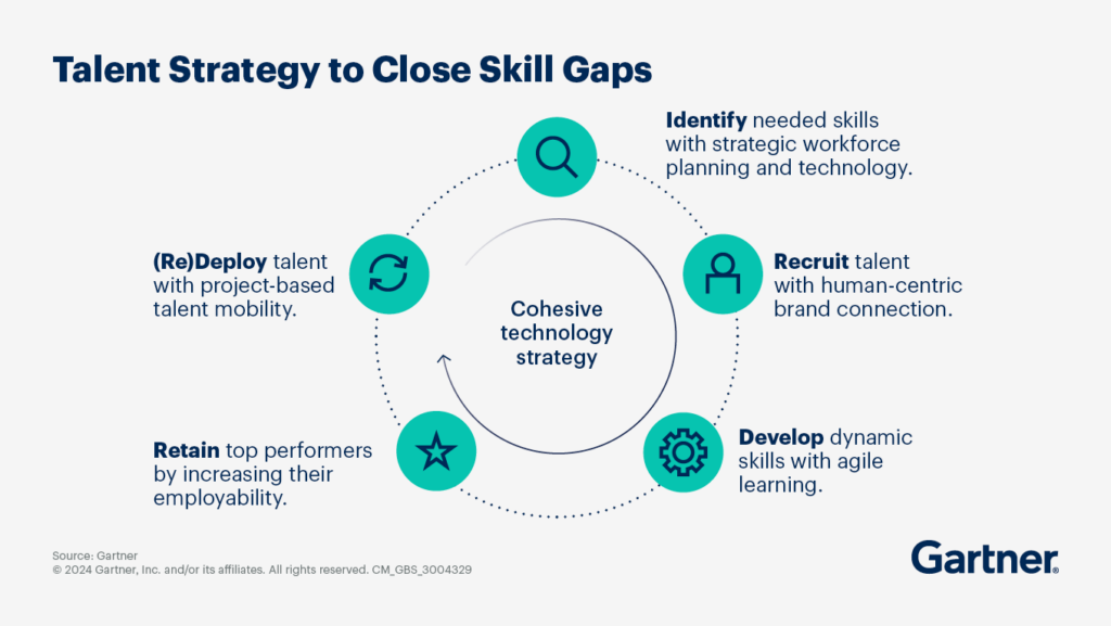 Talent Strategy to Close Skill Gaps