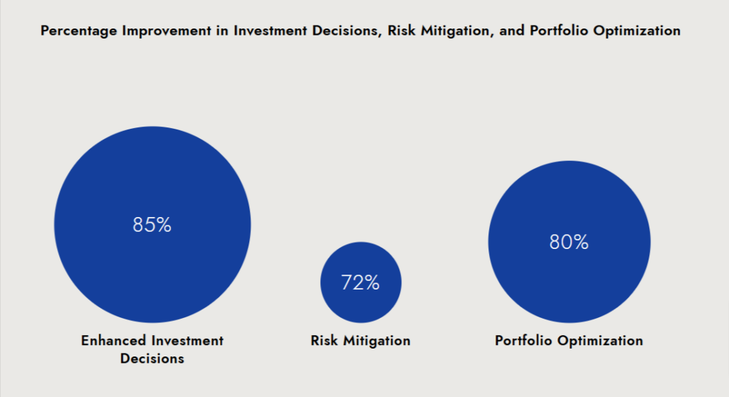 Percentage Improvement in Investment Decisions, Risk Mitigation, and Portfolio Optimization