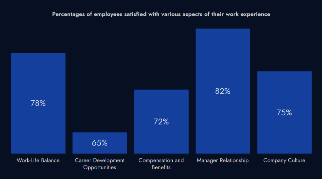 Percentages of employees satisfied with various aspects of their work experience