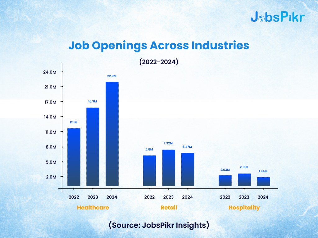 Job openings across industries