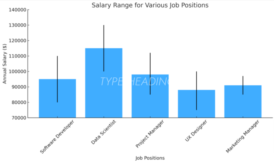 Salary Range for Various Job Positions