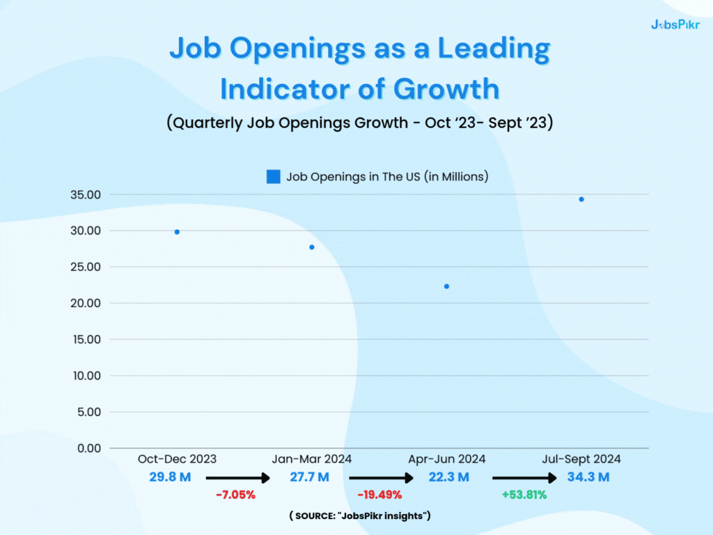 Connection Between Job Openings and Company Growth