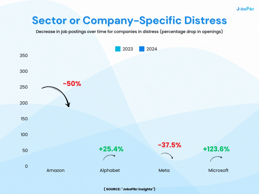 Identifying Company Distress Through Job Openings Data