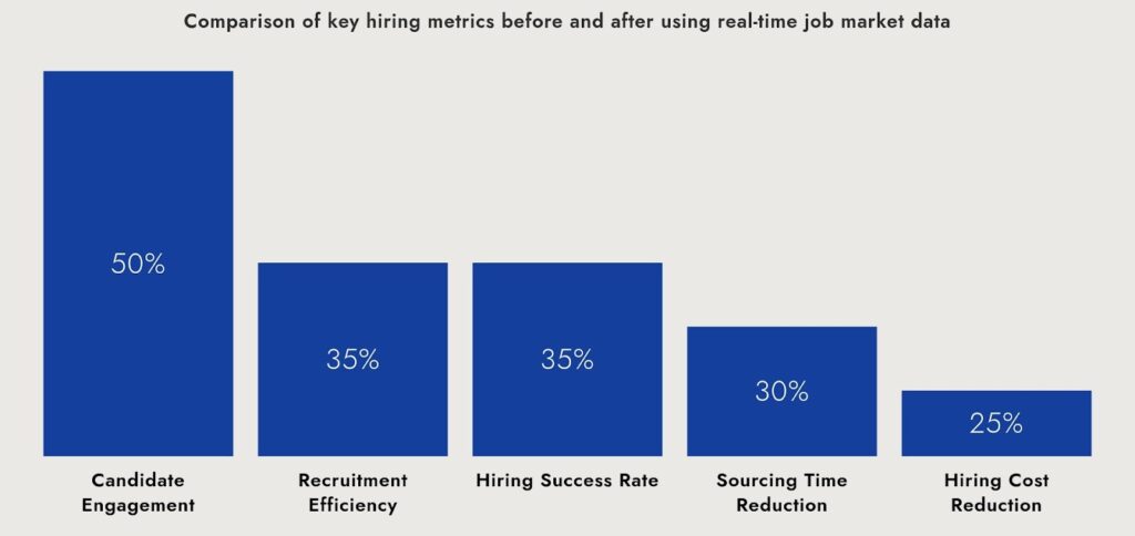 Comparison of key hiring metrics before and after using real-time job market data