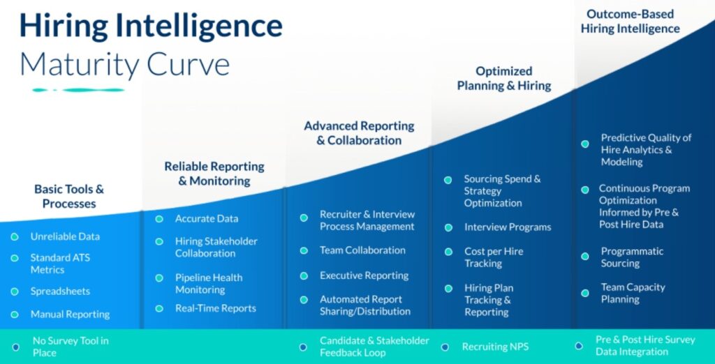 Hiring Intelligence Maturity Curve
