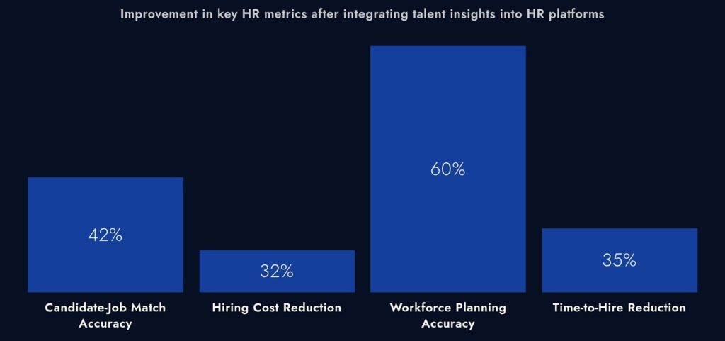 Improvement in key HR metrics after integrating talent insights into HR platforms