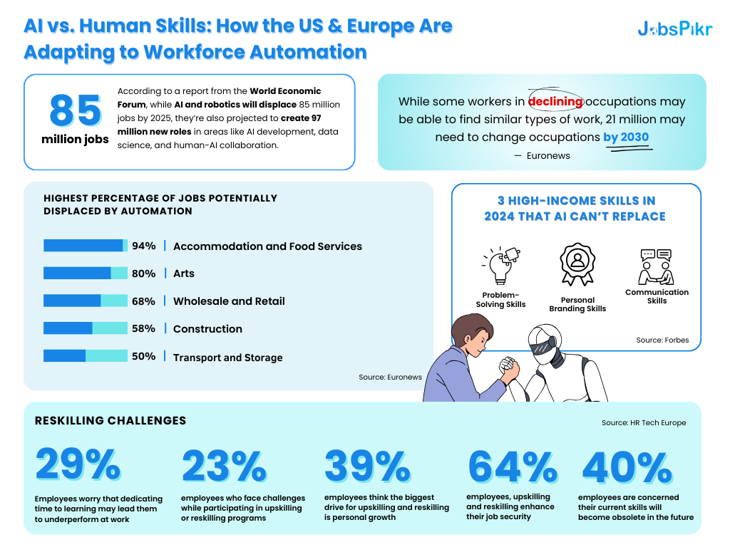 AI vs. Human Skills: How the US & Europe Are Adapting to Workforce Automation