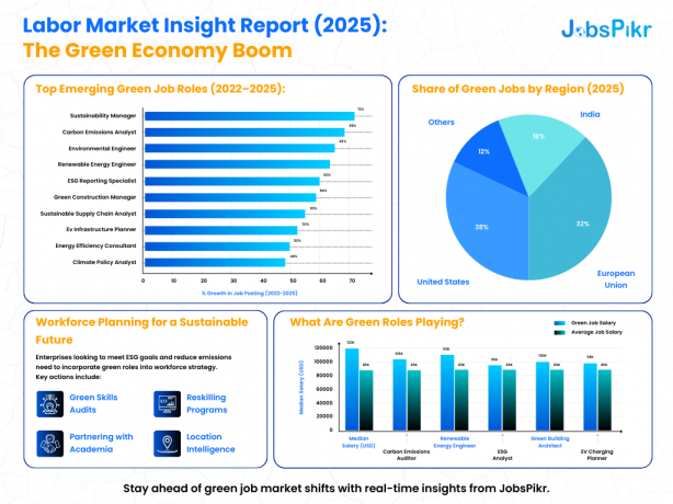 Labor Market Trebds: Green Economy