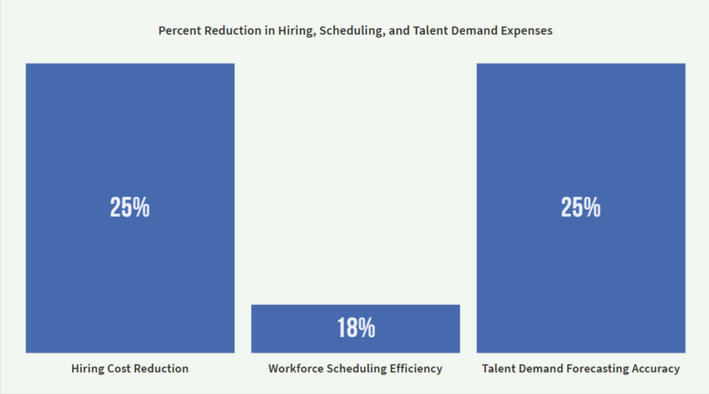 Percent Reduction in Hiring Scheduling and Talent Demand Expenses