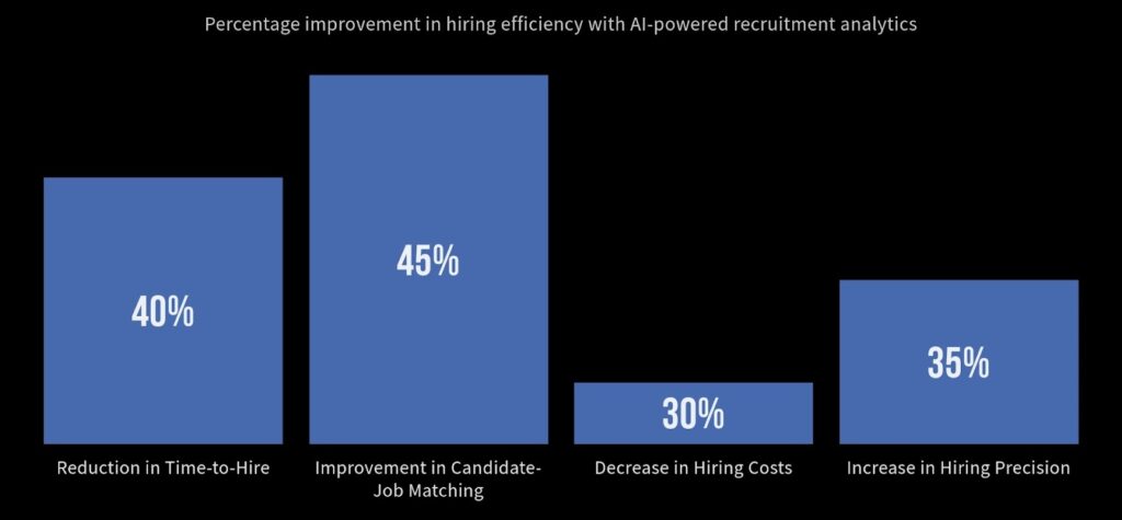 Percentage improvement in hiring efficiency with Al-powered recruitment analytics
