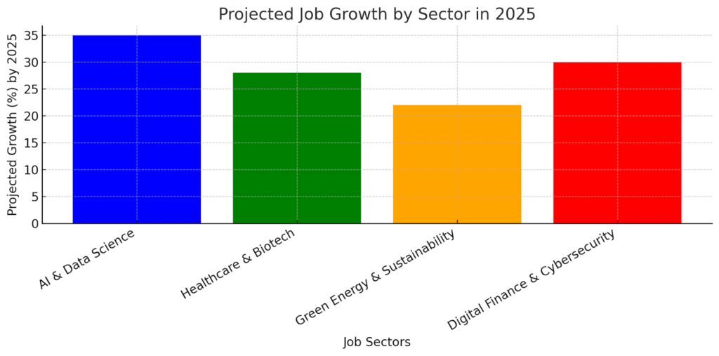 Projected Job Growth by Sector in 2025