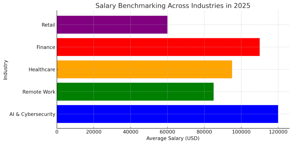Salary Benchmarking Across Industries in 2025