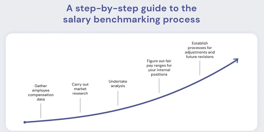 A step-by-step guide to the salary benchmarking process