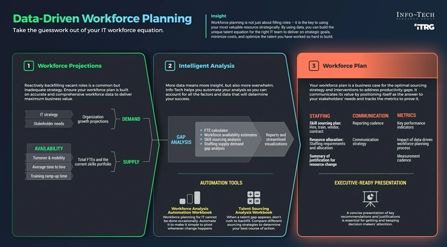 Data-Driven Workforce Planning