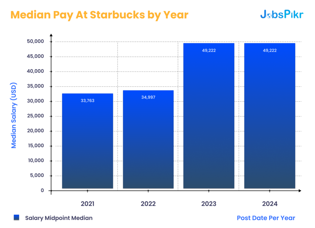 Median Pay At Starbucks by Year