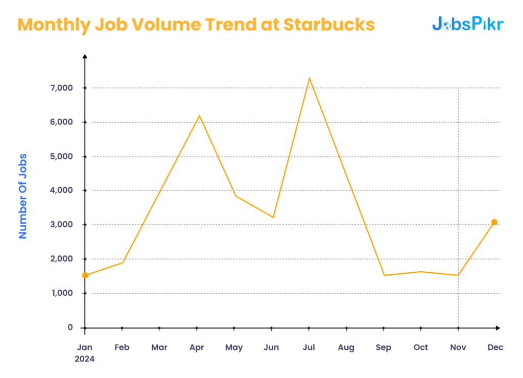 Monthly Job Volume Trend at Starbucks