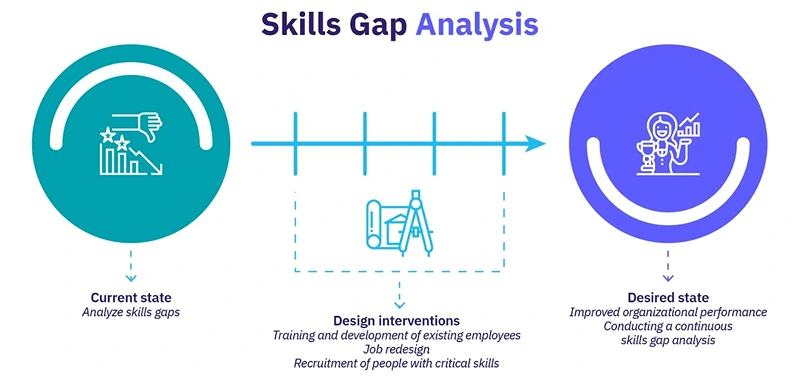 Skills Gap Analysis