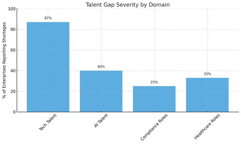 Talent Gap Severity by Domain