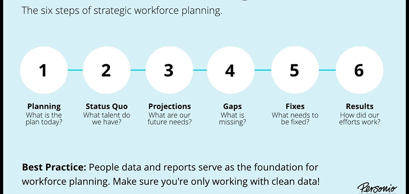 The six steps of strategic workforce planning