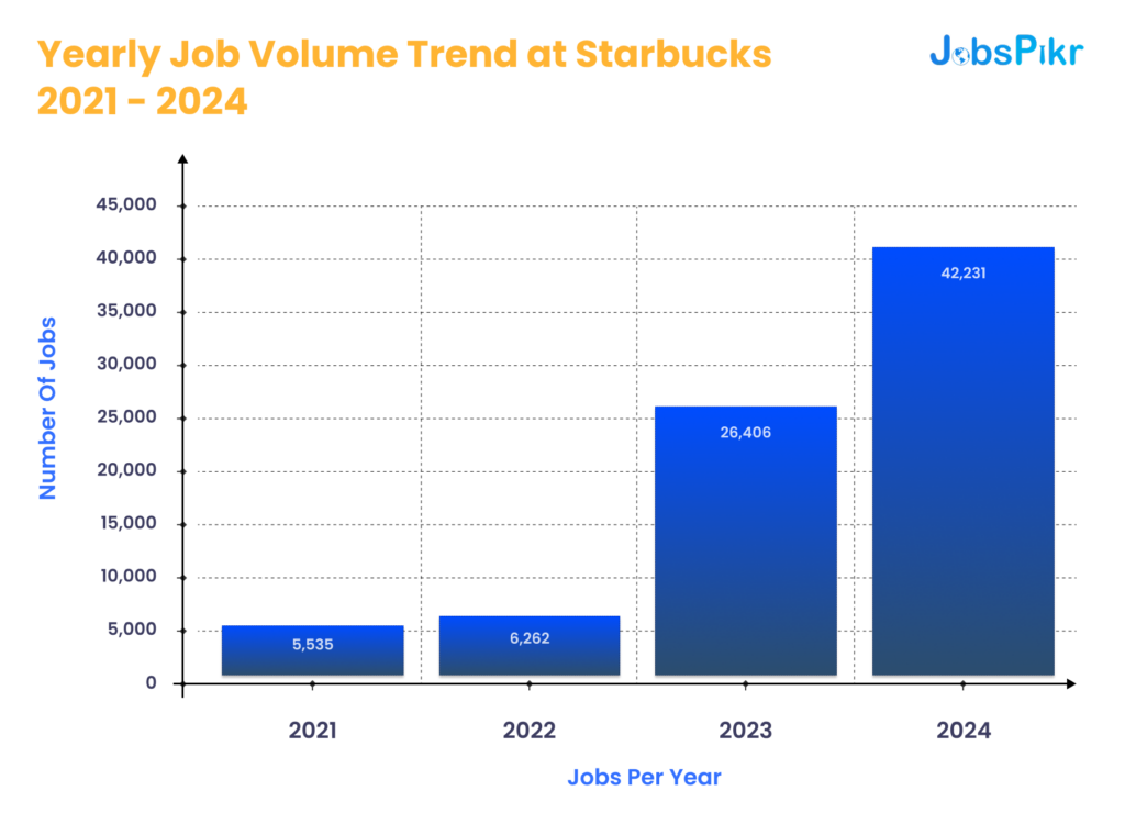Yearly Job Volume Trend at Starbucks 2021 - 2024