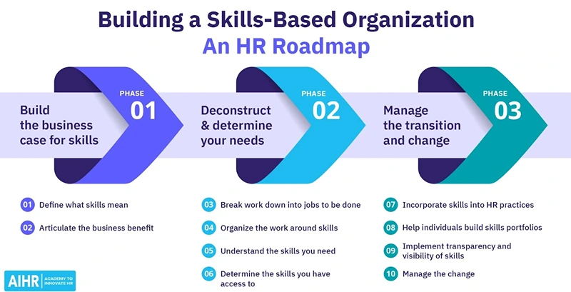 Building a Skills-Based Organization