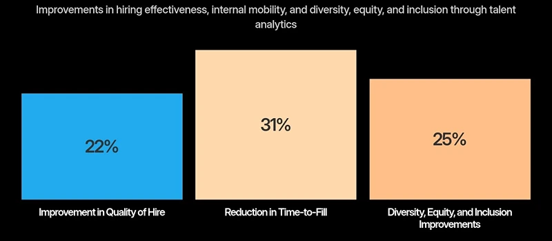 Improvements in hiring effectiveness