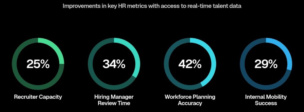 Improvements in key HR metrics with access to real-time talent data