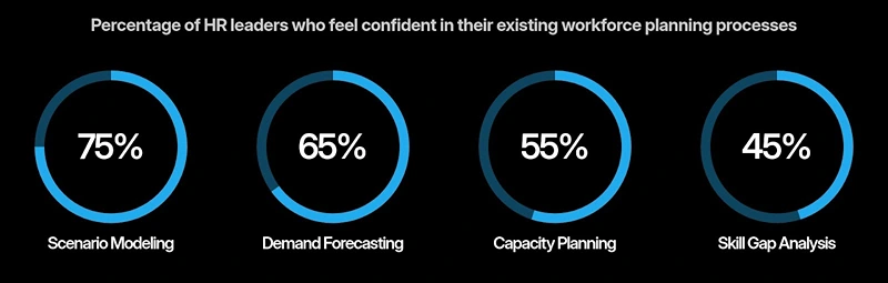 Percentage of HR leaders who feel confident in their existing workforce planning processes