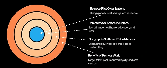 The Rise of Remote-First Organizations in 2025
