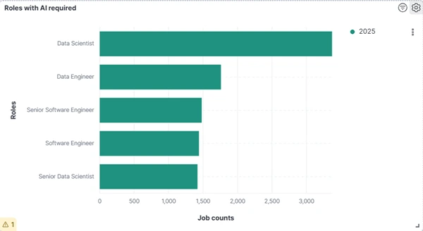 Roles with AI required (2025)