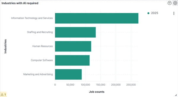 Industries with AI required (2025)