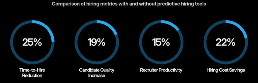 Reducing Time-to-Hire and Improving Quality Through Forecasting