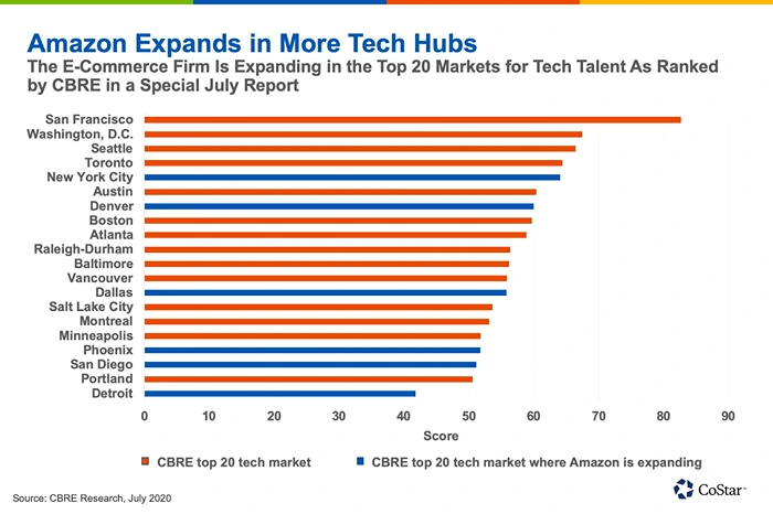 Amazon Expands in More Tech Hubs