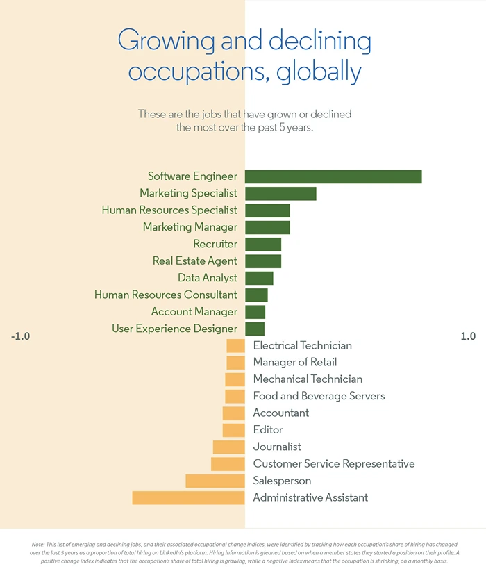 Growing and declining occupations, globally