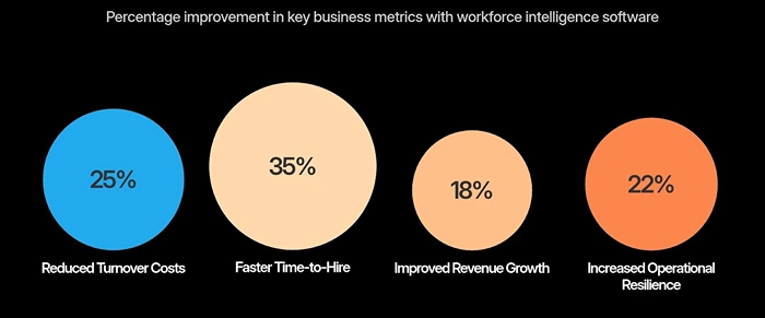 Percentage improvement in key business metrics