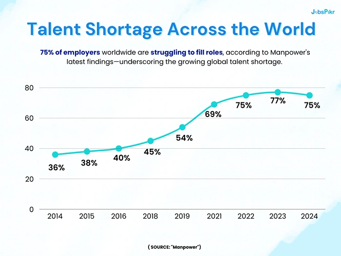 Talent Shortage Across the World