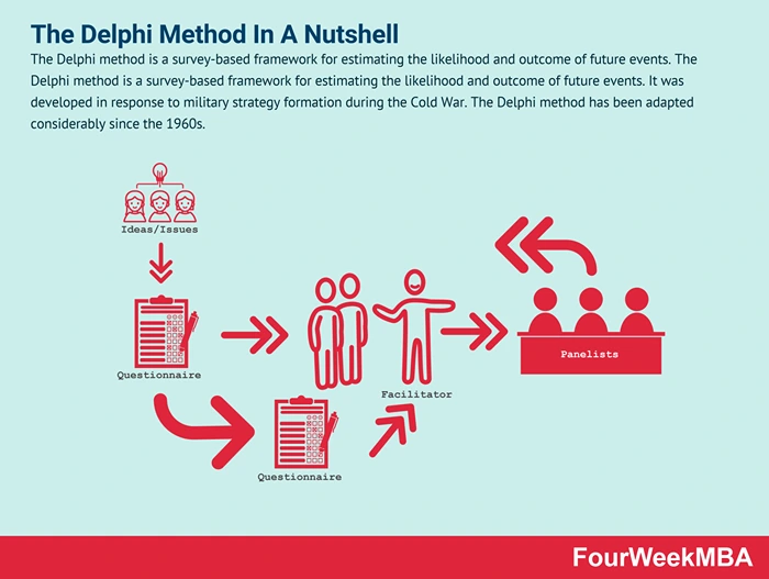 The Delphi Method In A Nutshell
