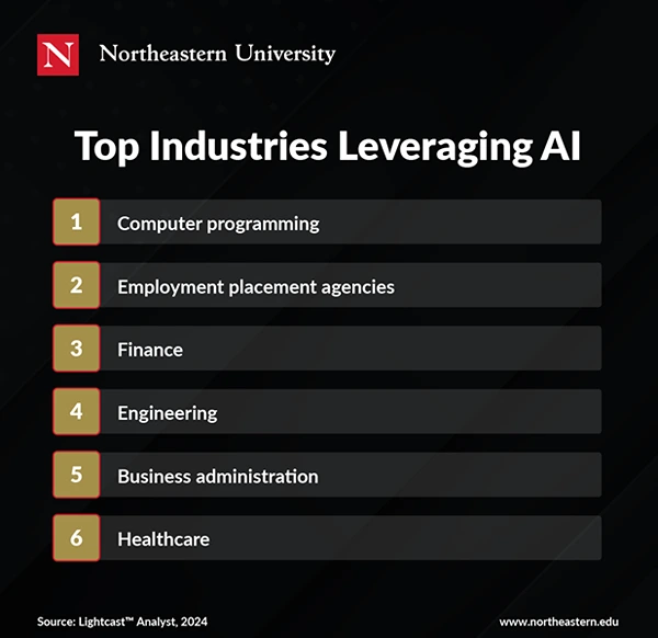 Top Industries Leveraging Al