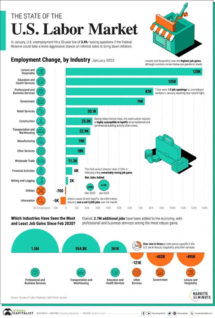 US Labor Market
