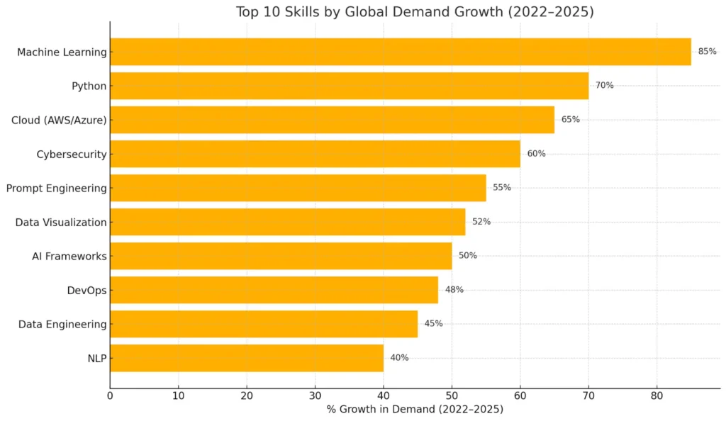 Top 10 Growing Skills