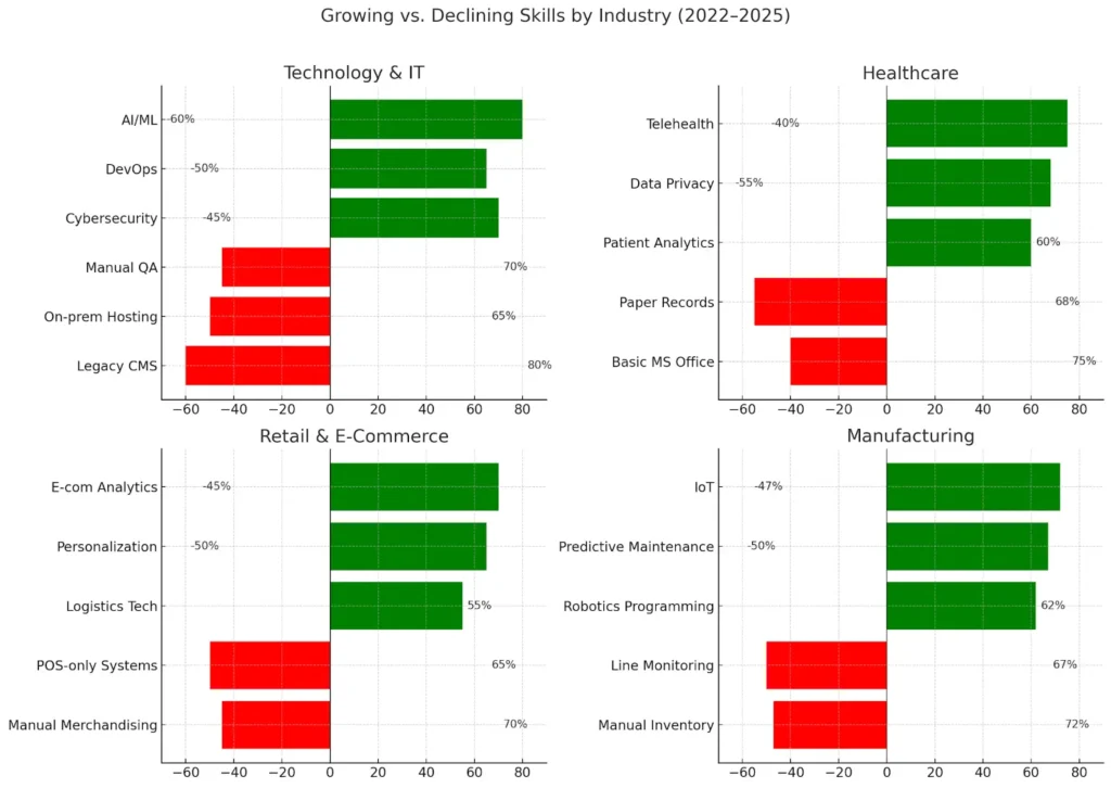 Industry-Specific Skill Shifts