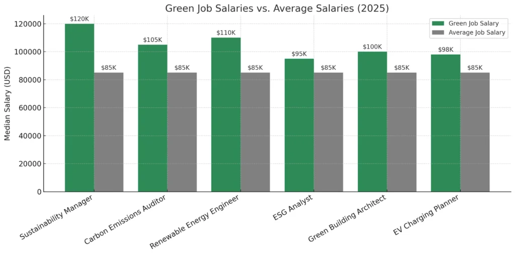 green job salaries vs avg salaries