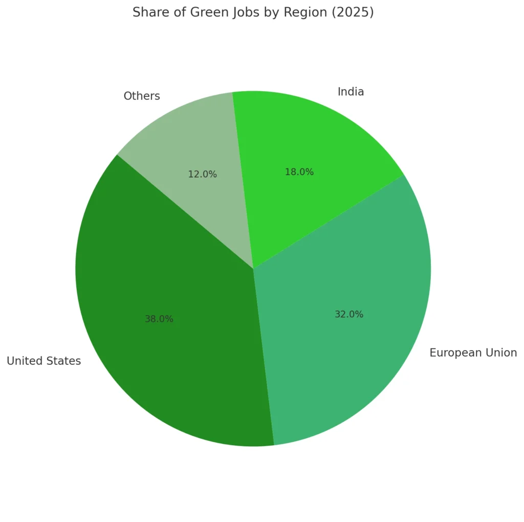 share of green jobs by region