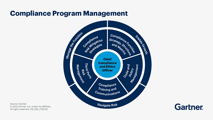 Compliance Program Management