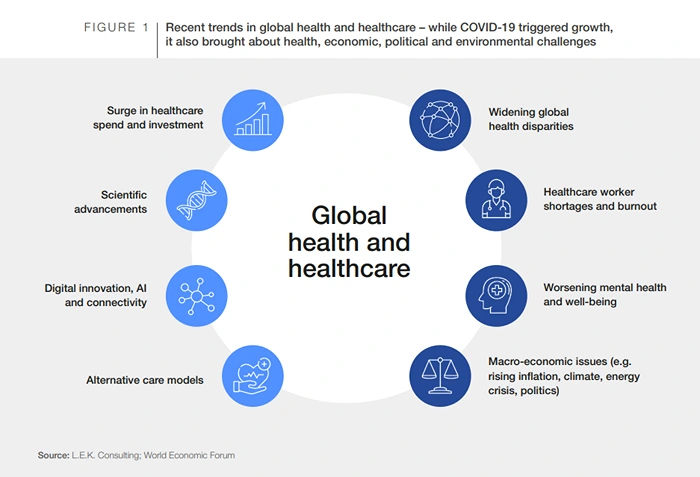 Global health and healthcare
