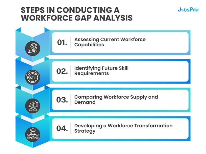 Steps in conducting a workforce gap analysis
