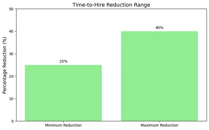 Time-to-Hire Reduction Range