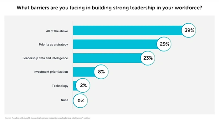 What barriers are you facing in building strong leadership in your workforce