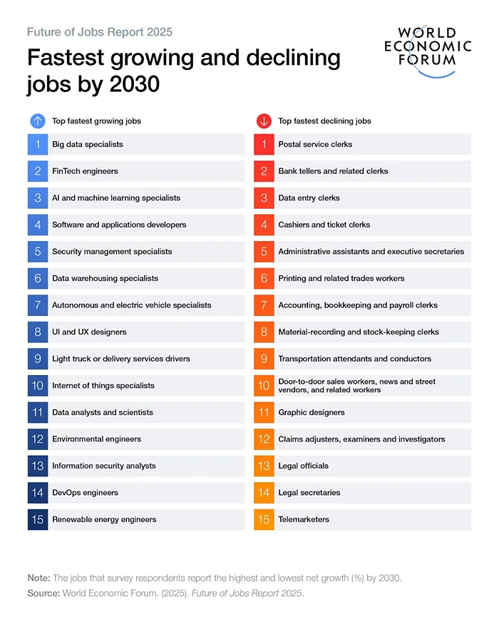 Fastest growing and declining
jobs by 2030
